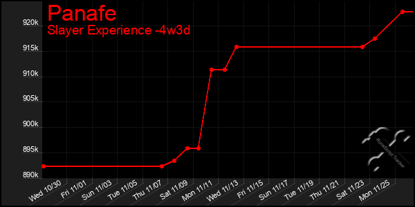 Last 31 Days Graph of Panafe