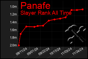 Total Graph of Panafe