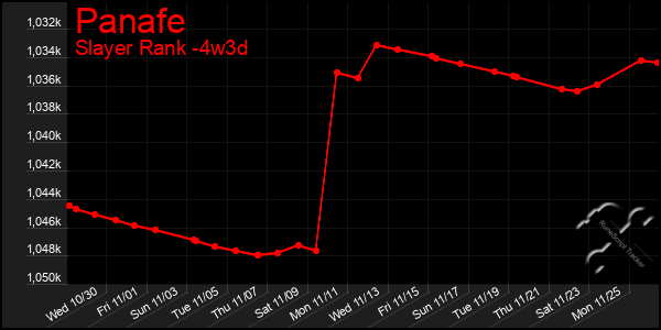 Last 31 Days Graph of Panafe