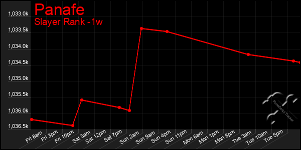 Last 7 Days Graph of Panafe