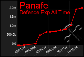 Total Graph of Panafe