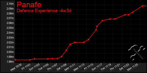 Last 31 Days Graph of Panafe