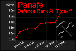 Total Graph of Panafe