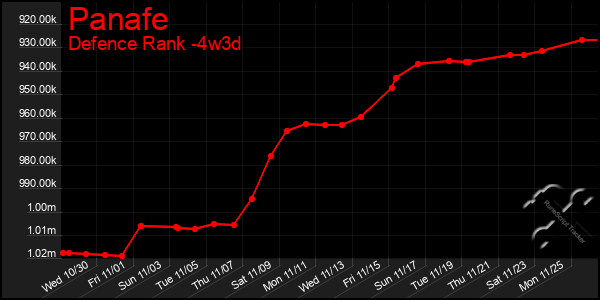 Last 31 Days Graph of Panafe