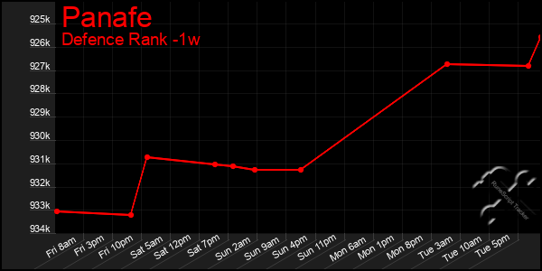 Last 7 Days Graph of Panafe