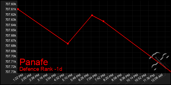 Last 24 Hours Graph of Panafe