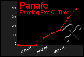 Total Graph of Panafe