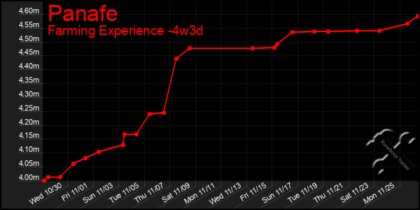 Last 31 Days Graph of Panafe