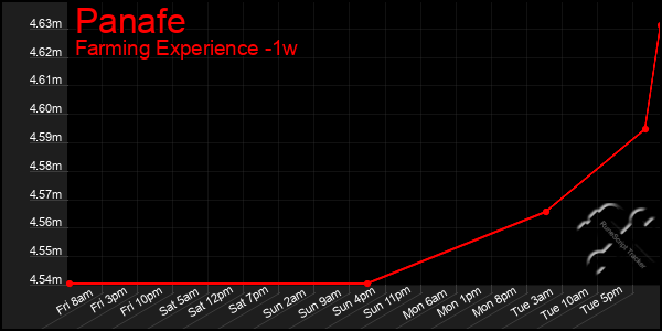 Last 7 Days Graph of Panafe