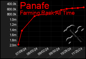 Total Graph of Panafe