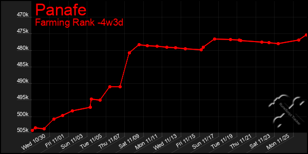 Last 31 Days Graph of Panafe