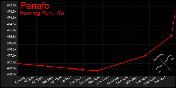 Last 7 Days Graph of Panafe