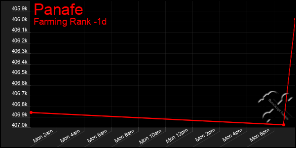 Last 24 Hours Graph of Panafe