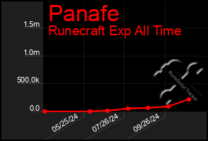 Total Graph of Panafe