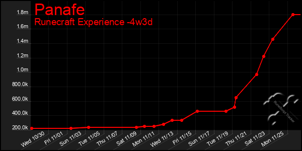 Last 31 Days Graph of Panafe