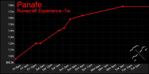 Last 7 Days Graph of Panafe