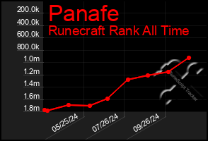 Total Graph of Panafe