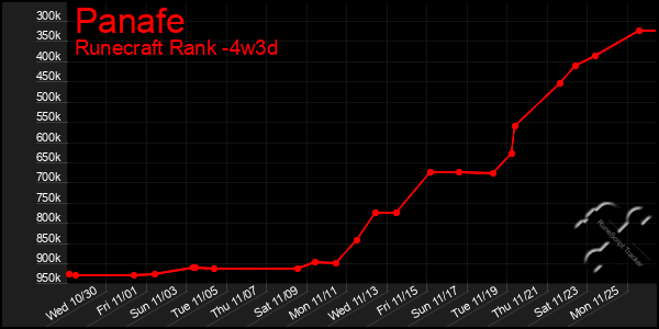 Last 31 Days Graph of Panafe