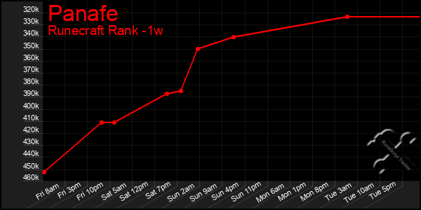 Last 7 Days Graph of Panafe