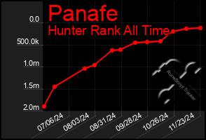 Total Graph of Panafe