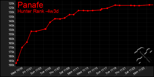 Last 31 Days Graph of Panafe