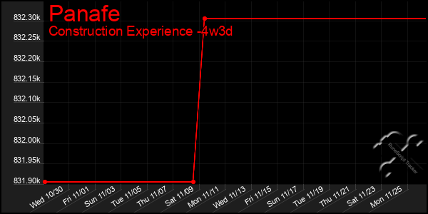 Last 31 Days Graph of Panafe