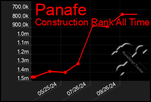 Total Graph of Panafe