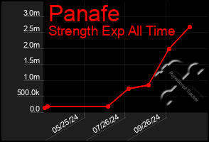 Total Graph of Panafe