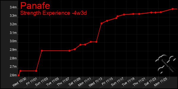 Last 31 Days Graph of Panafe