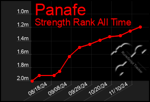 Total Graph of Panafe