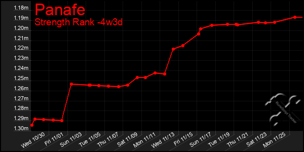 Last 31 Days Graph of Panafe