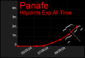 Total Graph of Panafe