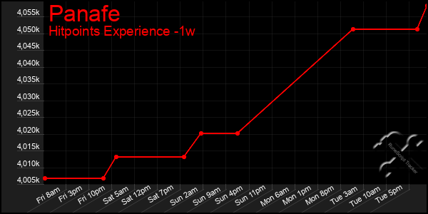 Last 7 Days Graph of Panafe