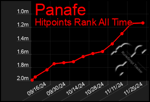 Total Graph of Panafe