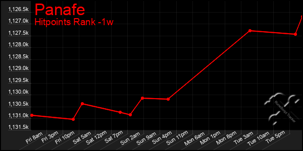 Last 7 Days Graph of Panafe