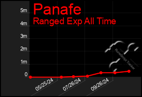 Total Graph of Panafe