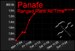 Total Graph of Panafe