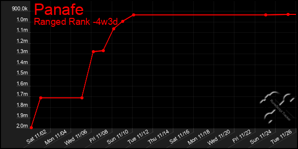 Last 31 Days Graph of Panafe