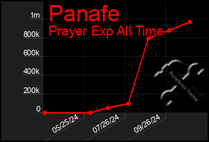 Total Graph of Panafe