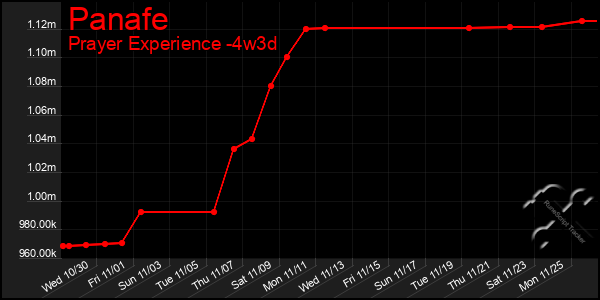 Last 31 Days Graph of Panafe