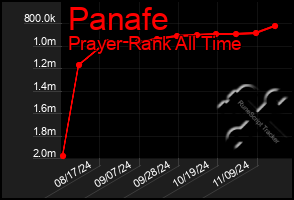 Total Graph of Panafe