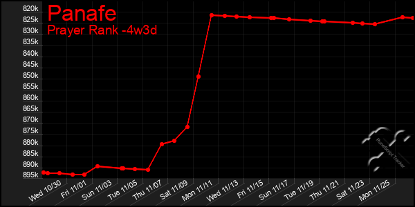 Last 31 Days Graph of Panafe