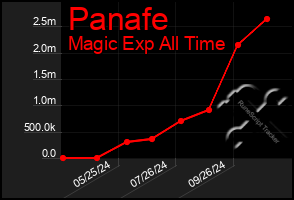 Total Graph of Panafe