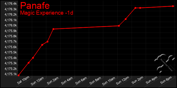 Last 24 Hours Graph of Panafe