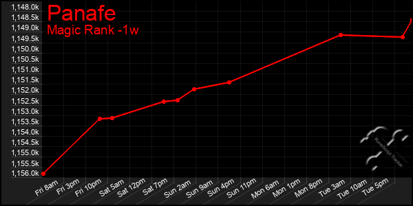 Last 7 Days Graph of Panafe