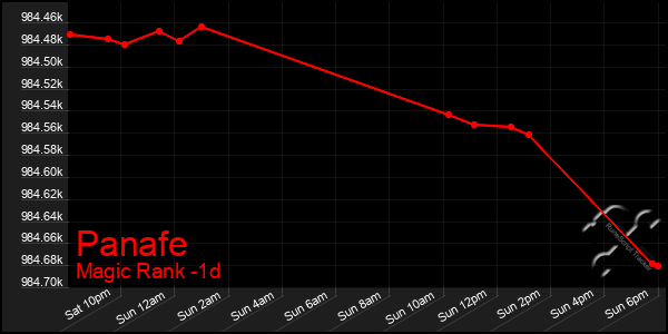 Last 24 Hours Graph of Panafe