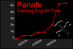 Total Graph of Panafe