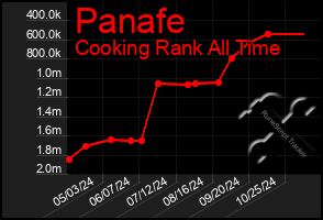 Total Graph of Panafe