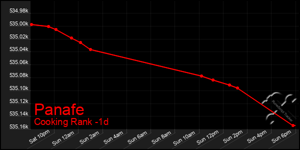 Last 24 Hours Graph of Panafe