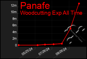 Total Graph of Panafe